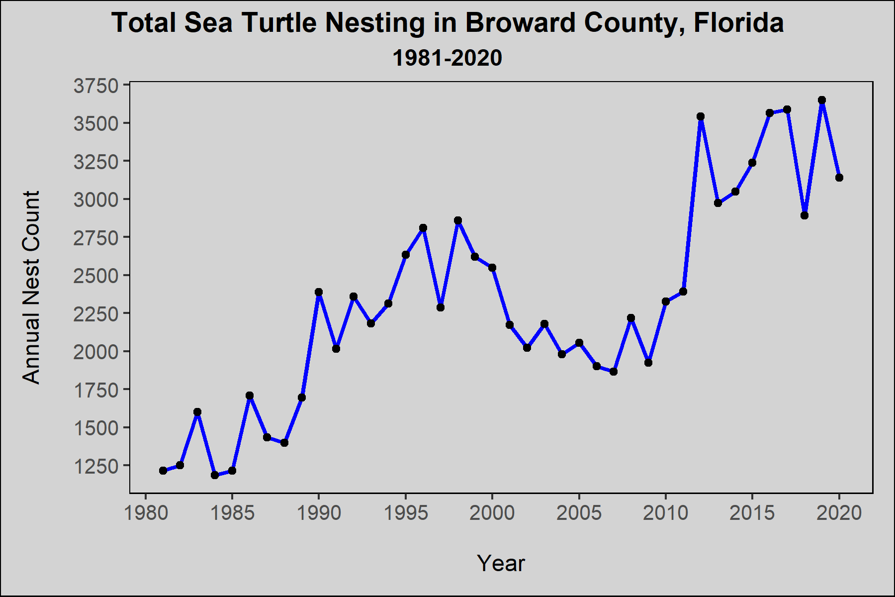 Historic Sea Turtle Nesting Trends