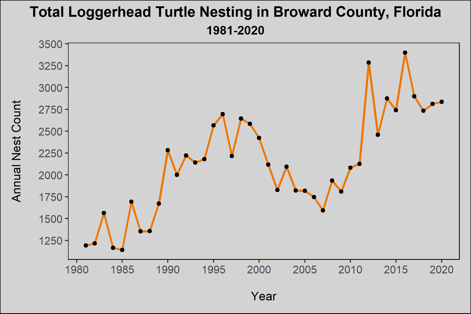 Historic Loggerhead Nesting Trends