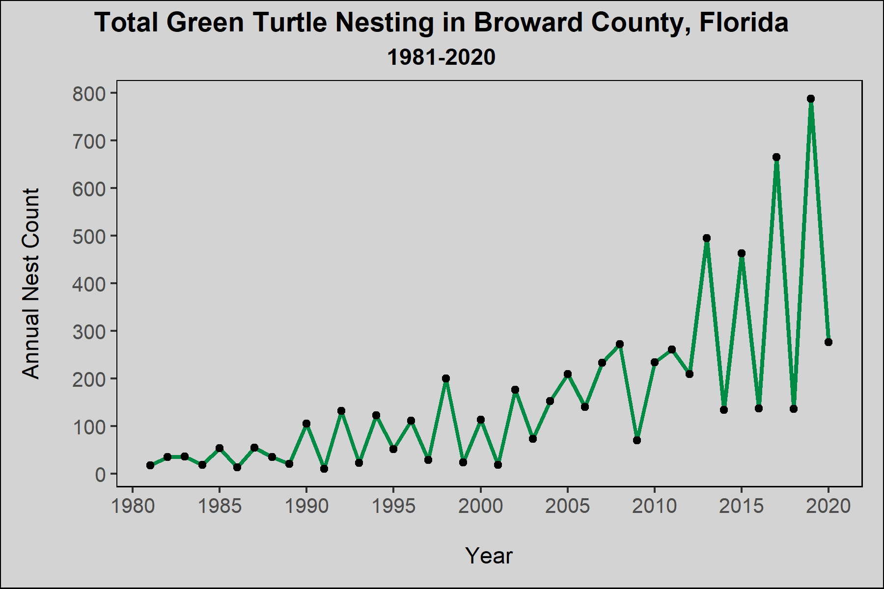 Historic Green Turtle Nesting Trends