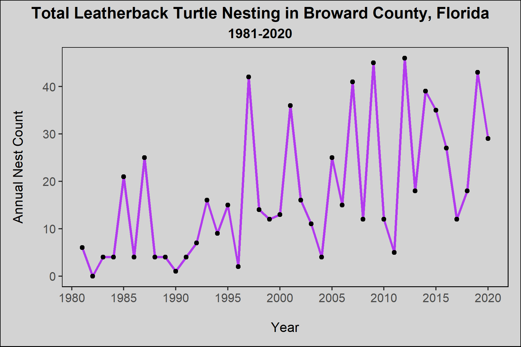 Historic Leatherback Nesting Trends