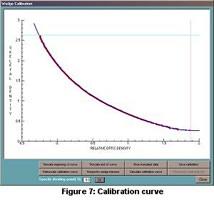 Figure 7: Calibration Curve